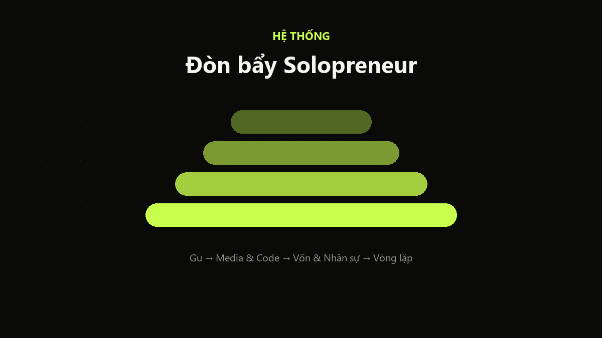 Thiết lập đòn bẩy cho Solopreneur: 4 tầng, không phải làm hết cùng lúc